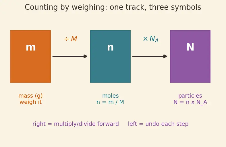 Figure — The mole concept — counting by weighing