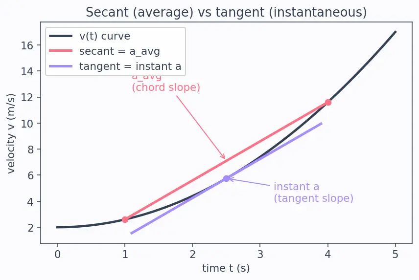 Figure — Average acceleration vs instantaneous acceleration