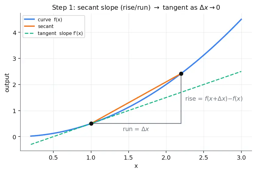 Figure — Chain rule — proof, composite function derivatives