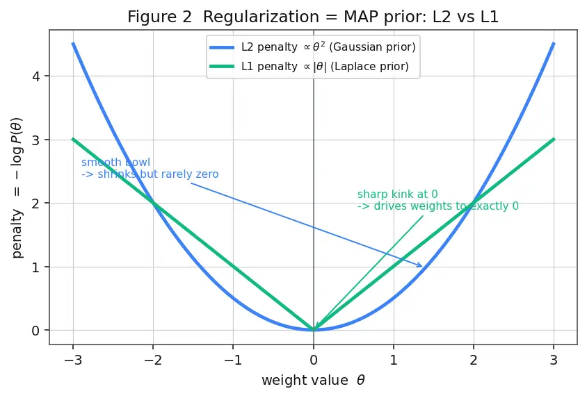 Figure — Maximum a posteriori estimation (MAP)
