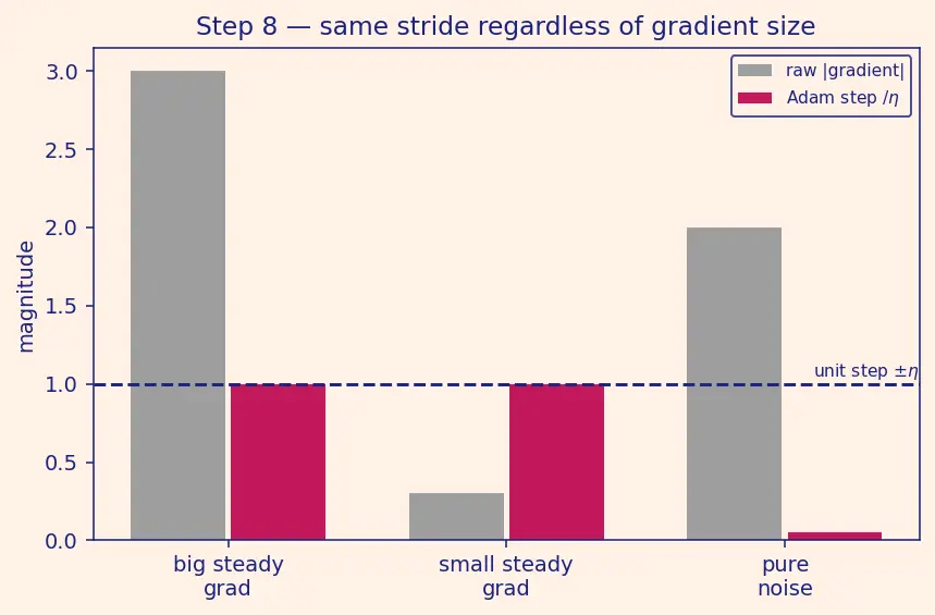Figure — Optimization — SGD, momentum, Adam — derivations