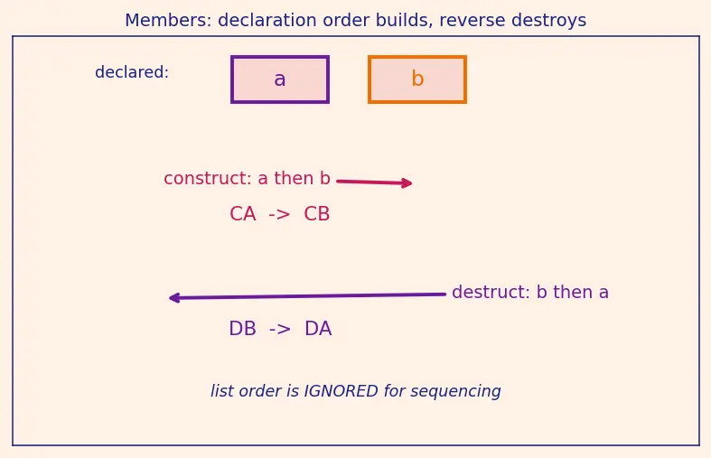 Figure — Constructors — default, parameterized, copy, delegating