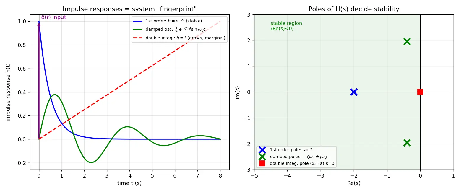 Figure — Impulse response and transfer function (GNC connection)