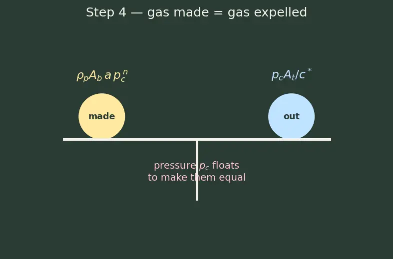 Figure — Grain geometry — BATES, star, wagon wheel; neutral - progressive - regressive burn