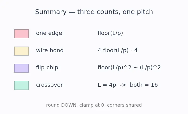 Figure — Packaging and wire bonding - flip-chip