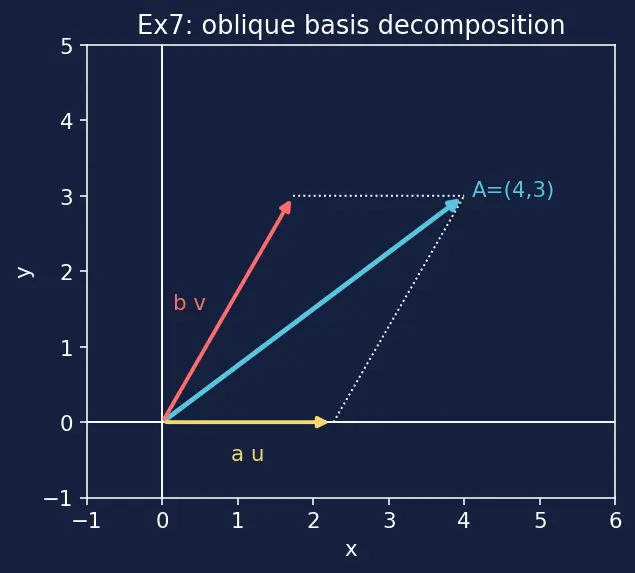 Figure — Resolution of vectors — into components (any axes)