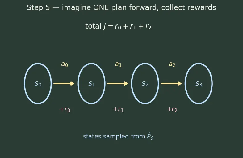 Figure — World models and embodied AI
