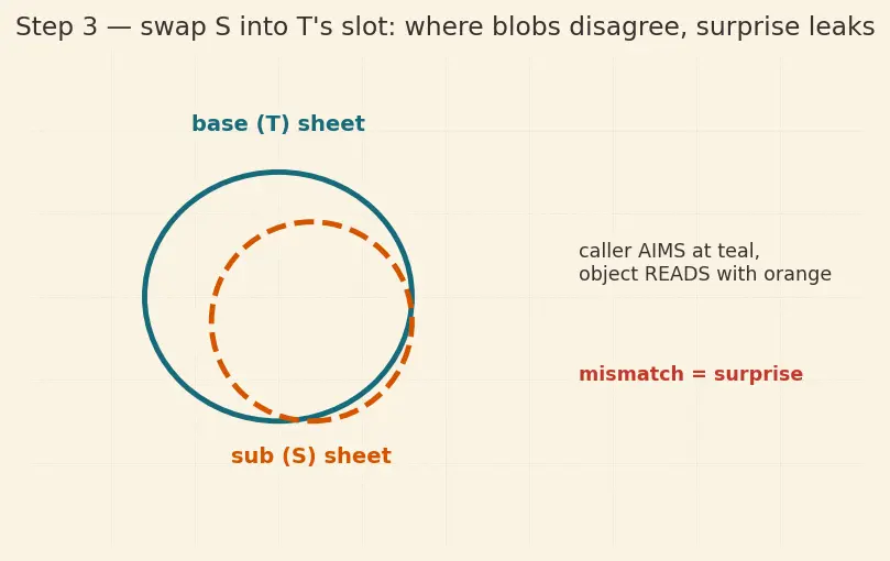 Figure — SOLID — Liskov Substitution Principle