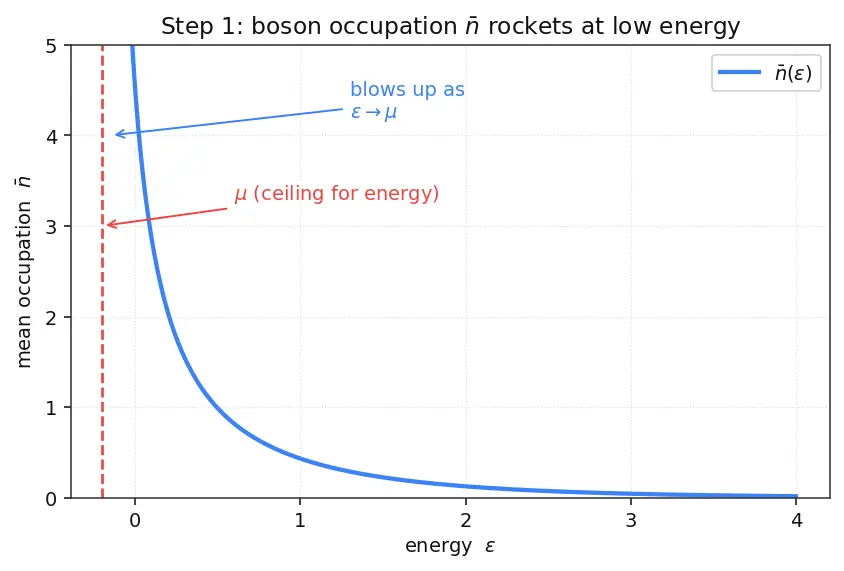 Figure — Bose-Einstein condensation — concept