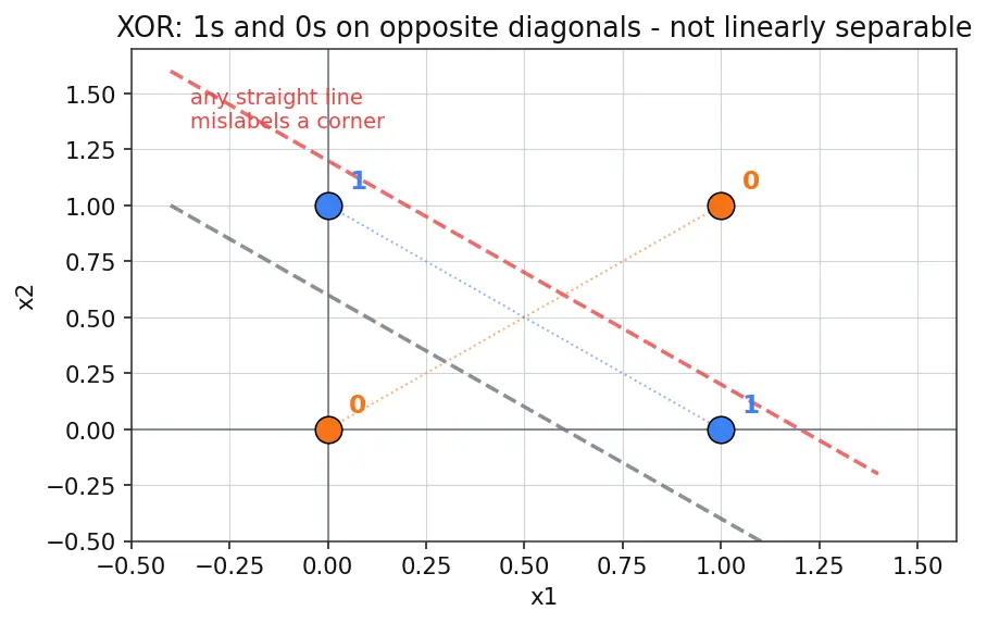 Figure — The perceptron model and history
