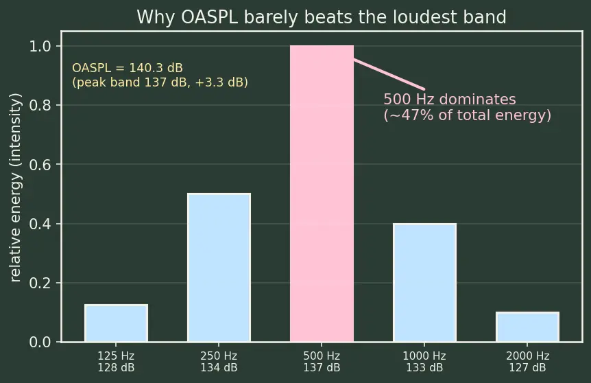 Figure — Acoustic loads — SPL, octave band analysis