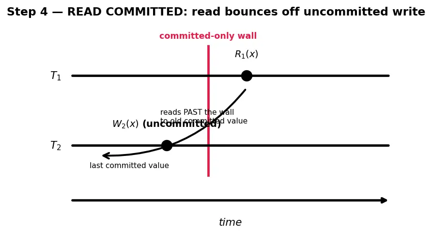 Figure — Transaction isolation levels — READ UNCOMMITTED, READ COMMITTED, REPEATABLE READ, SERIALIZABLE