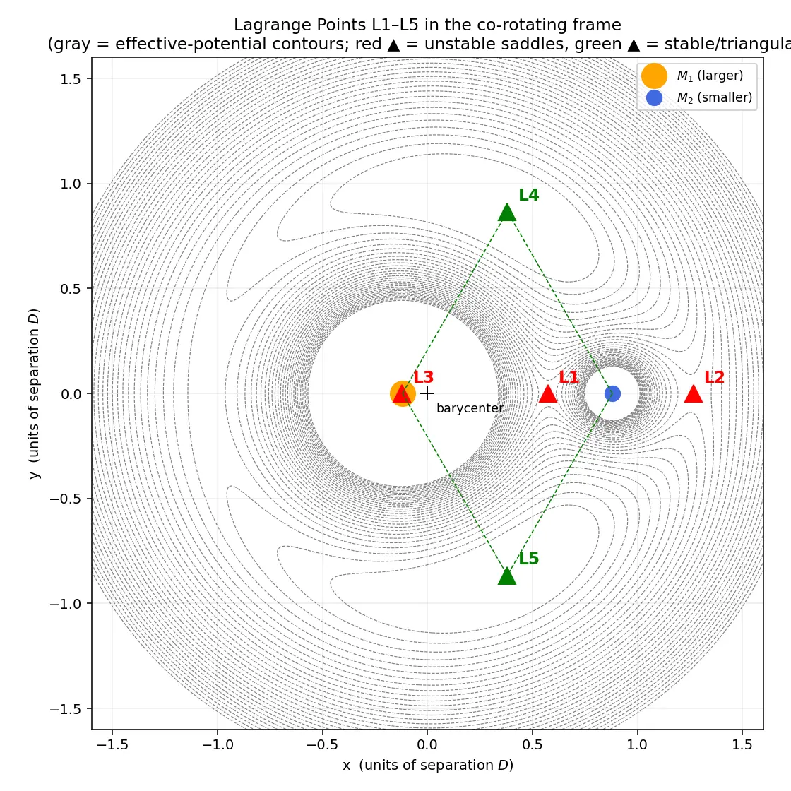 Figure — Lagrange points L1–L5 — derivation, stability