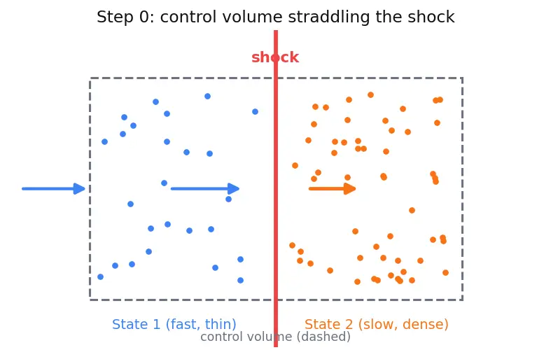 Figure — Normal shock properties — M₂, P₂ - P₁, T₂ - T₁, ρ₂ - ρ₁, P₀₂ - P₀₁