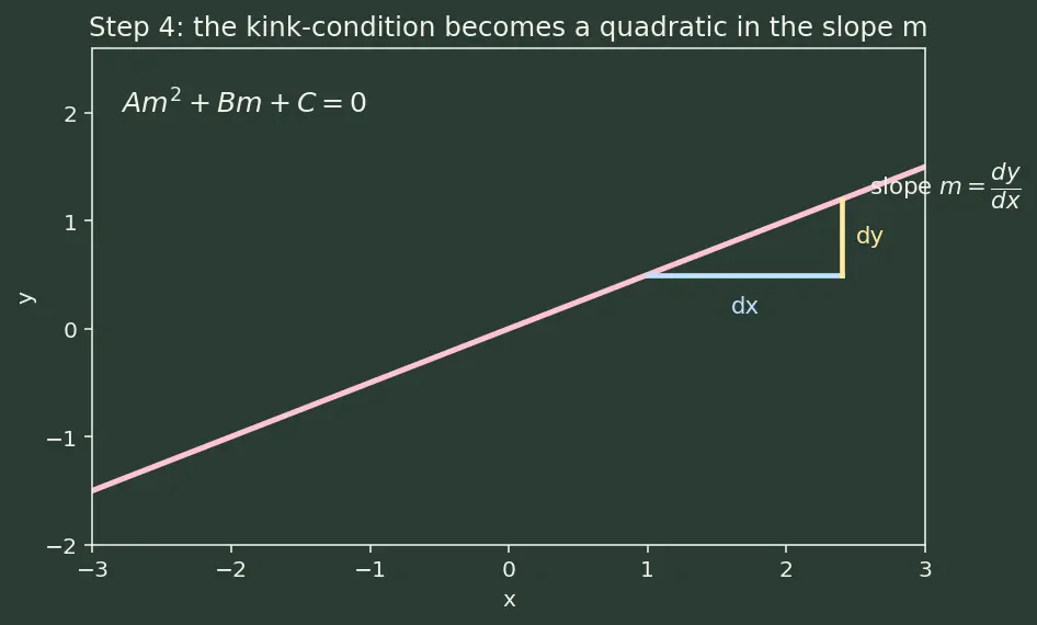 Figure — Classification — elliptic, parabolic, hyperbolic (discriminant test)