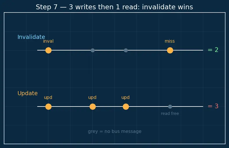 Figure — Cache coherence problem