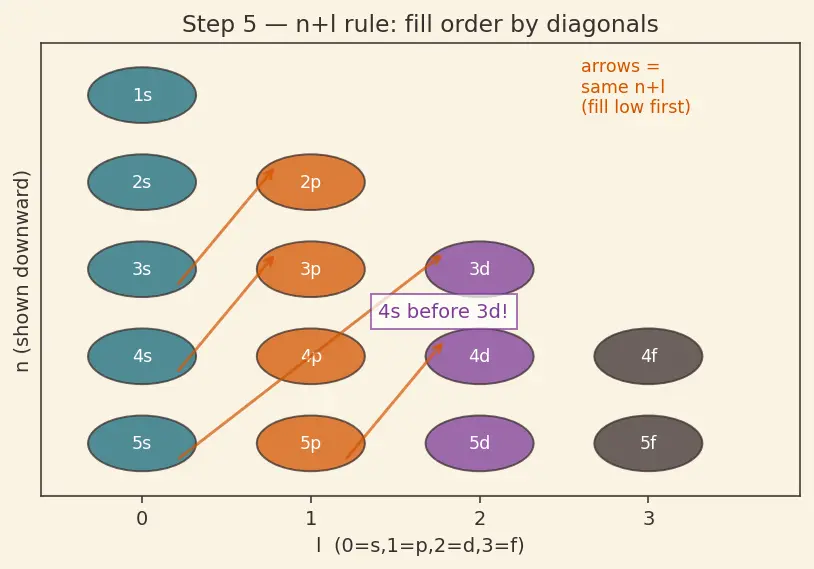 Figure — Groups (1–18), periods (1–7), s - p - d - f blocks