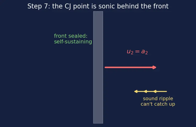 Figure — Chapman-Jouguet detonation; deflagration vs detonation