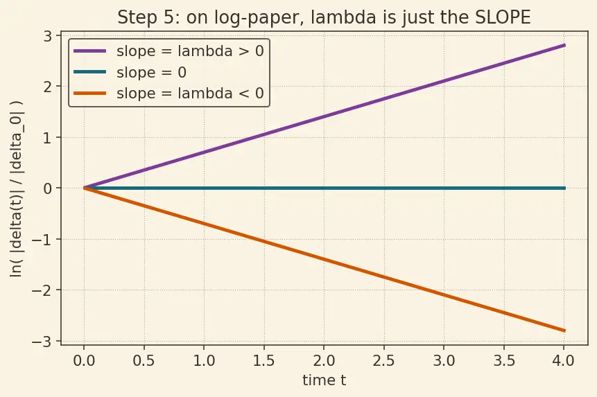 Figure — Chaotic systems — sensitivity to initial conditions, Lyapunov exponents