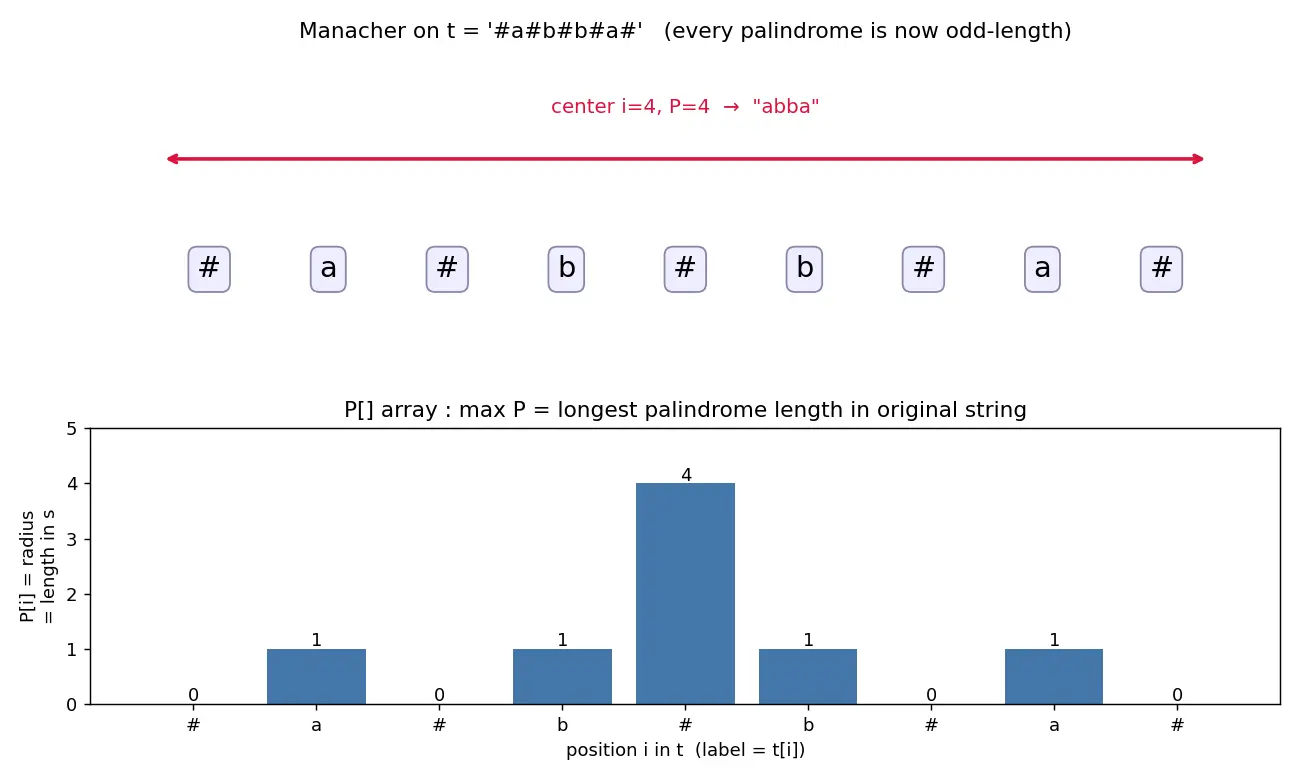 Figure — Palindrome algorithms — Manacher's algorithm