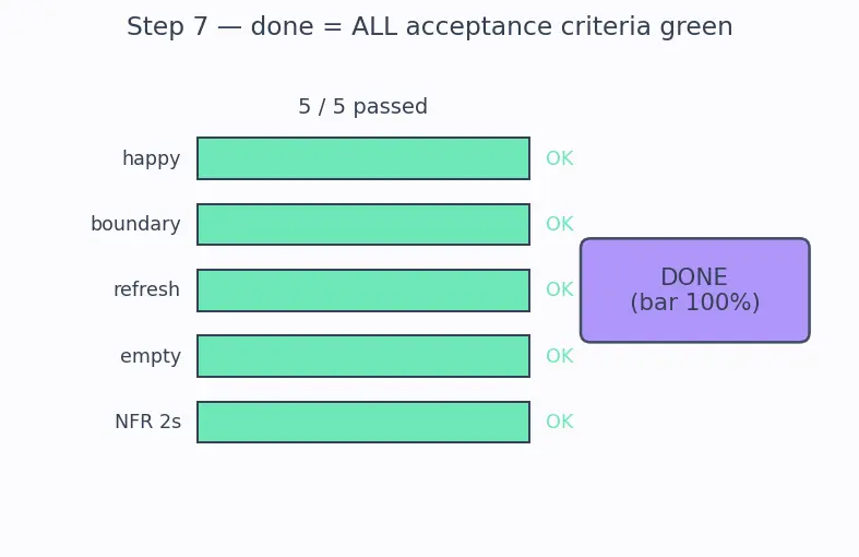 Figure — Requirements — functional vs non-functional, user stories, acceptance criteria