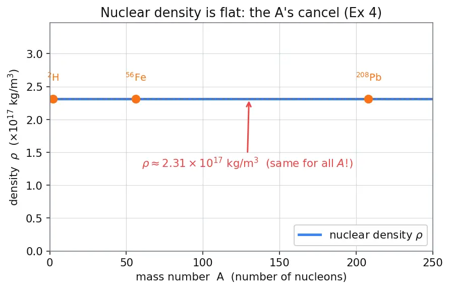 Figure — Nuclear structure — protons, neutrons, nuclear forces