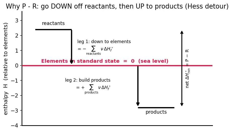 Figure — Standard enthalpy of formation ΔH°f