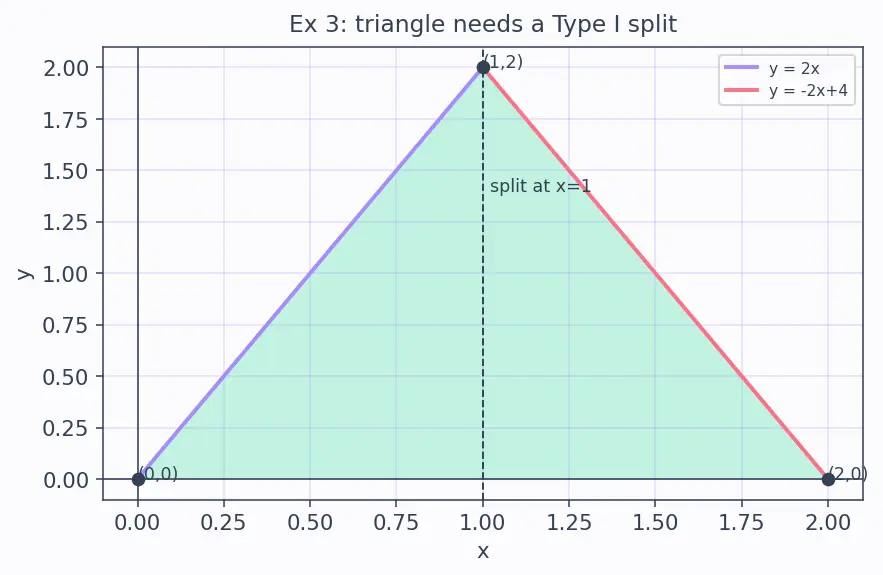 Figure — Double integrals over general regions — Type I and II