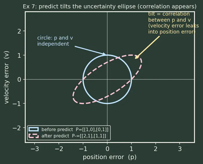 Figure — Kalman filter derivation — predict step, update step