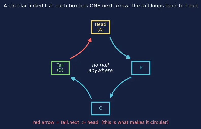 Figure — Circular linked list — applications