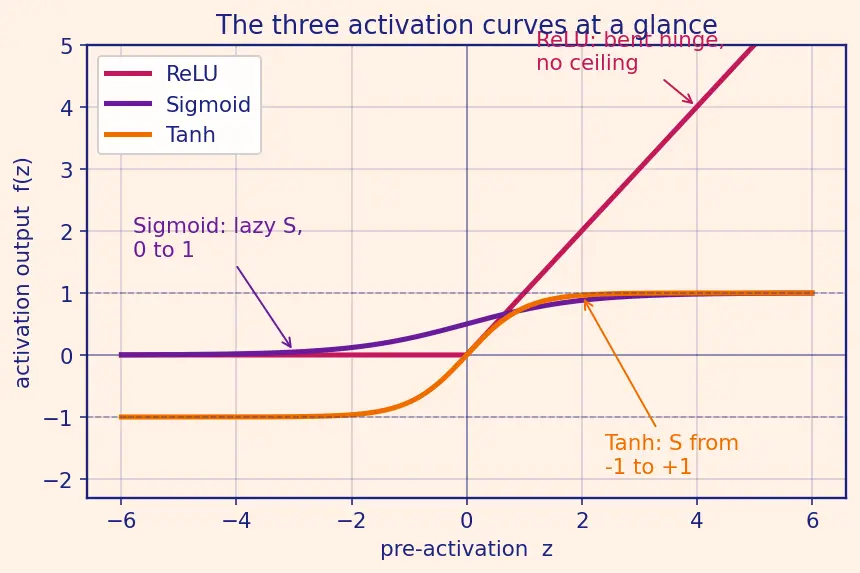 Figure — Neural network fundamentals — neuron, activation functions (ReLU, sigmoid, tanh)