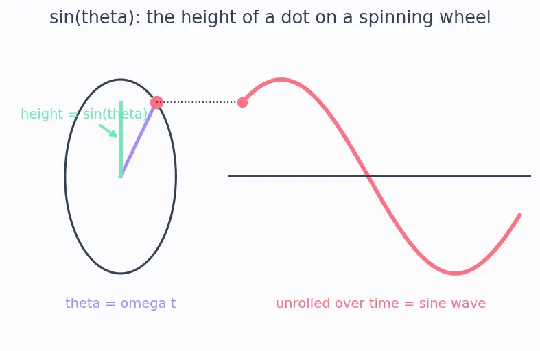 Figure — Distinguish DC vs AC signals