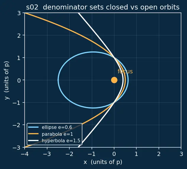 Figure — Orbit equation r = p - (1 + e·cos θ) — derivation from equations of motion