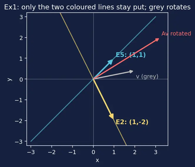 Figure — Finding eigenspaces