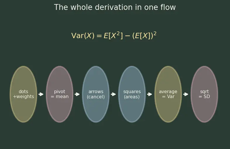 Figure — Expectation, variance, and standard deviation