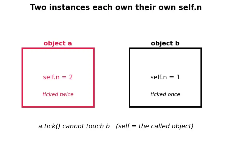 Figure — Functions, classes, and modules