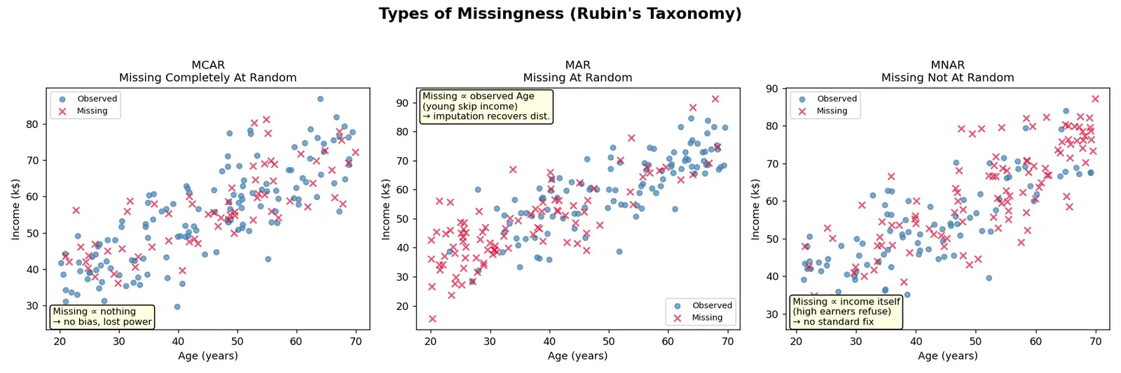 Figure — Handling missing values (deletion, imputation strategies)