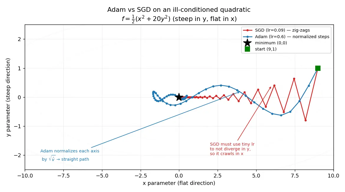 Figure — Adam and AdamW optimizers
