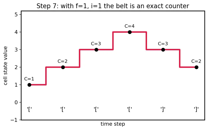 Figure — Long Short-Term Memory (LSTM) cells