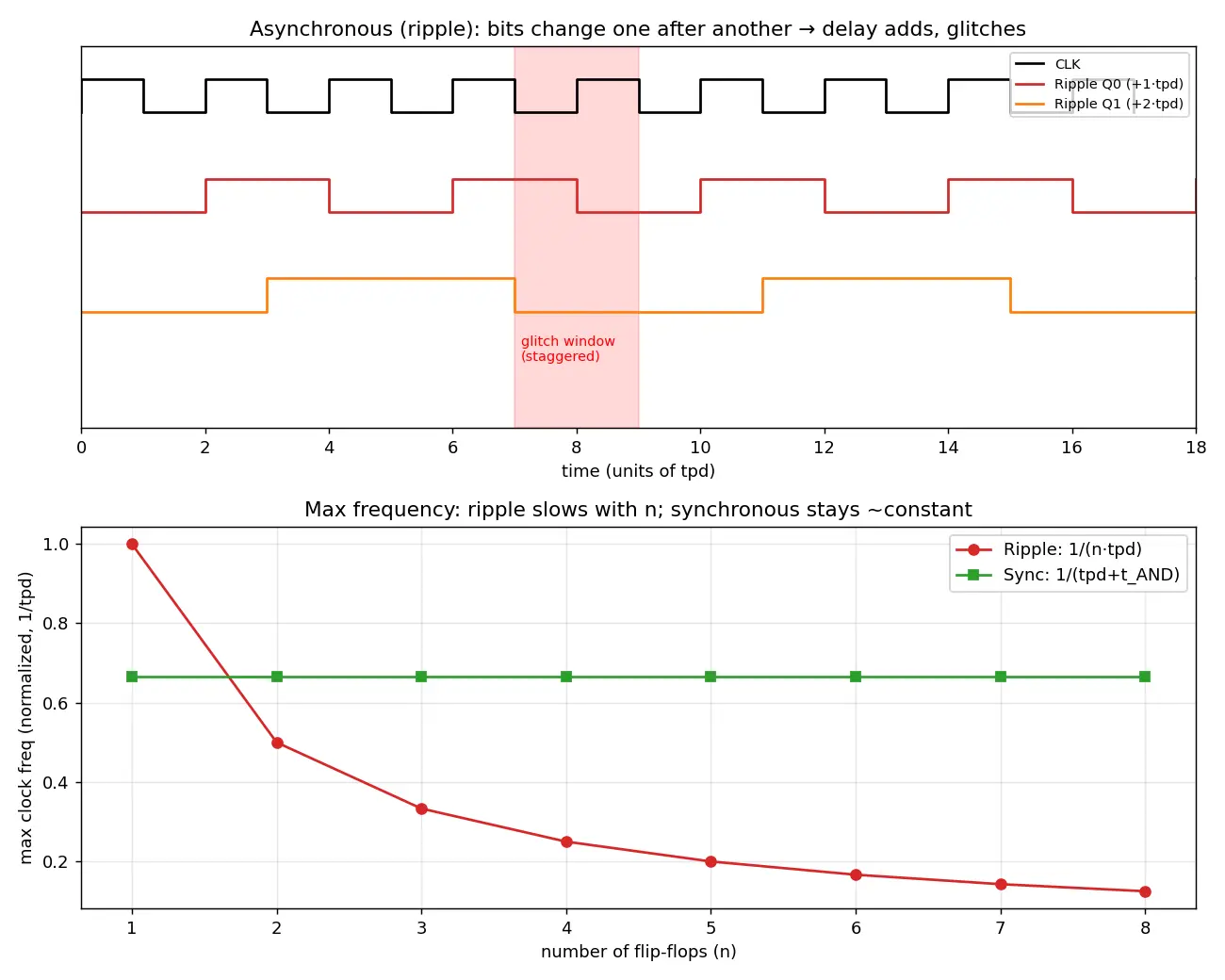 Figure — Synchronous vs asynchronous counters