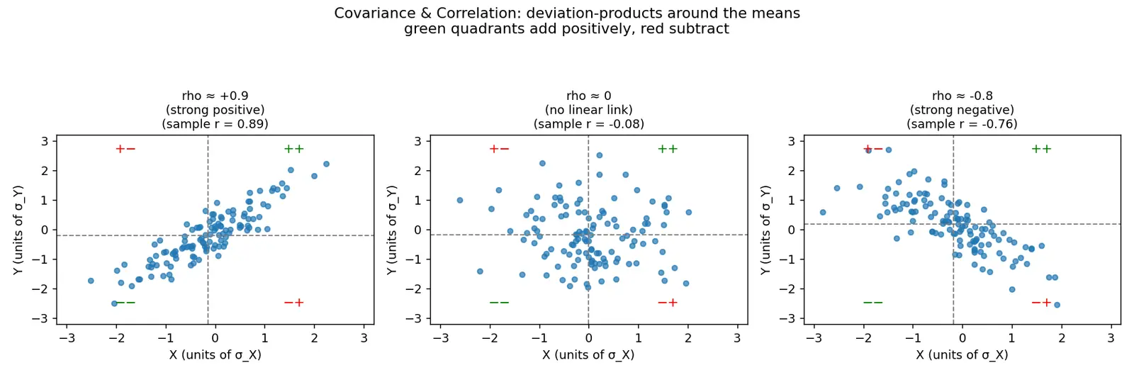 Figure — Covariance and correlation