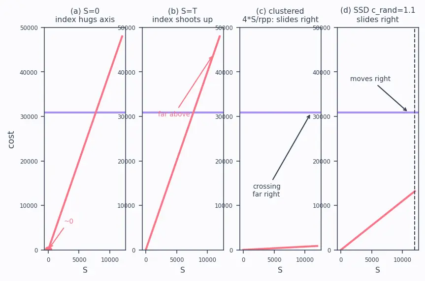 Figure — EXPLAIN — reading query plans, cost estimation