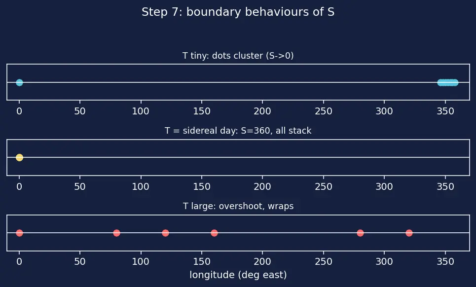 Figure — Groundtrack analysis — swath, revisit