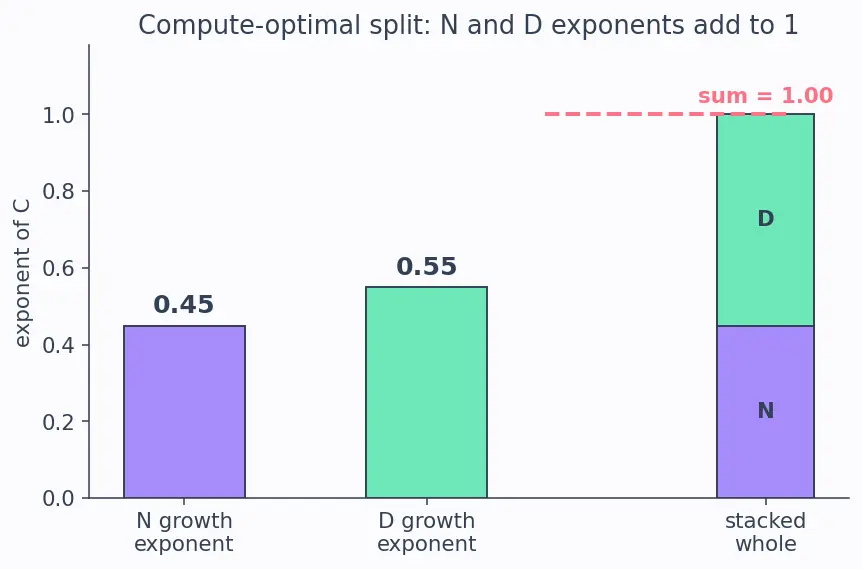 Figure — Neural scaling laws (Chinchilla, compute-optimal)