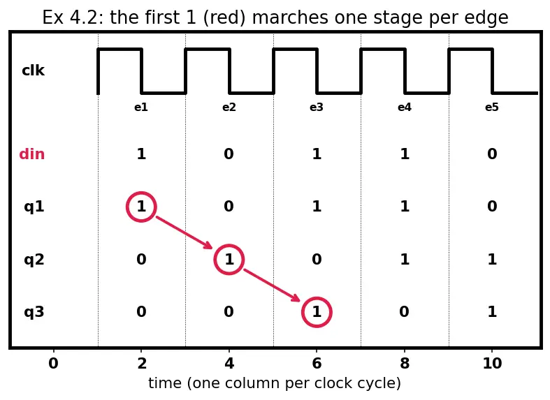 Figure — Sequential logic and always blocks