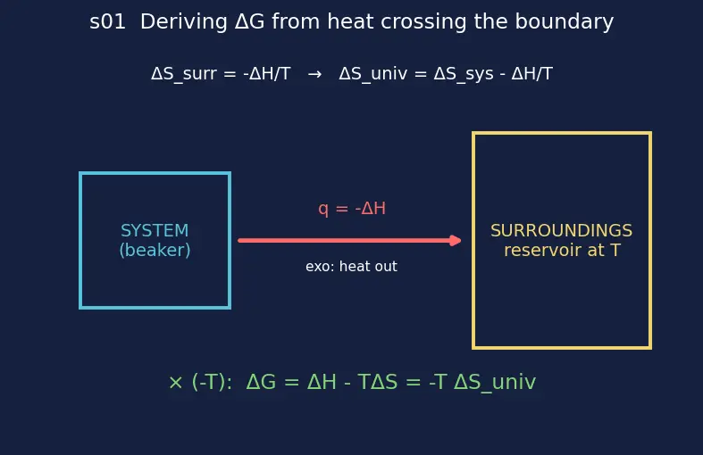 Figure — Gibbs free energy ΔG = ΔH − TΔS; spontaneity criteria