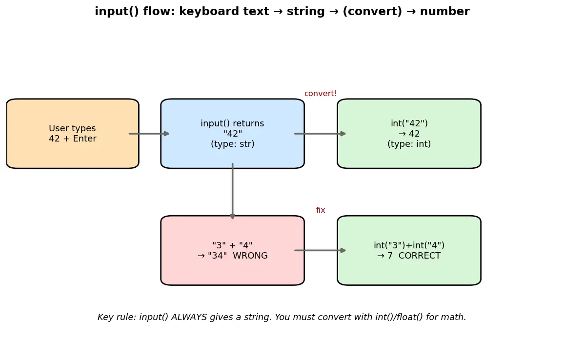 Figure — Input with `input()` — always returns string, conversion needed