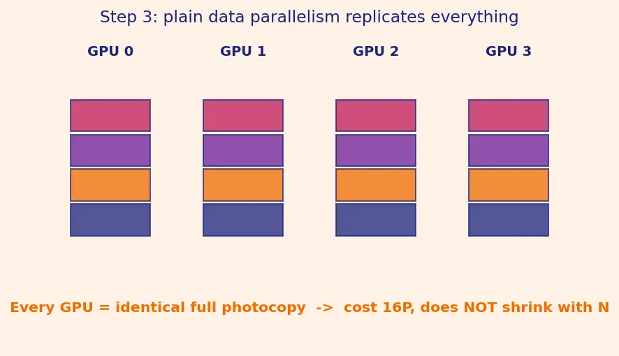 Figure — FSDP and sharded training