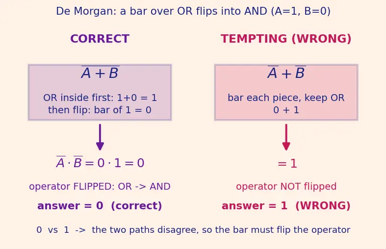 Figure — Boolean variables and operations (AND, OR, NOT)