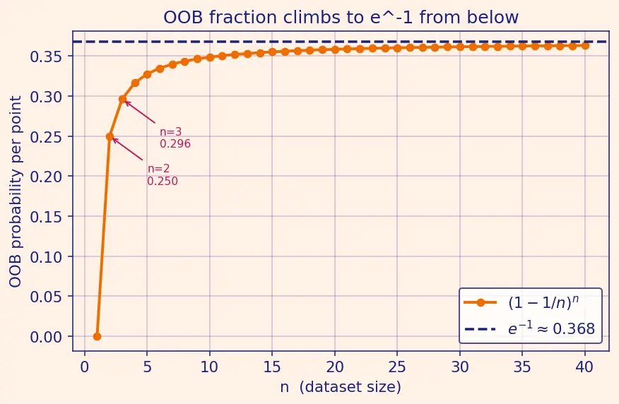 Figure — Out-of-bag error estimation